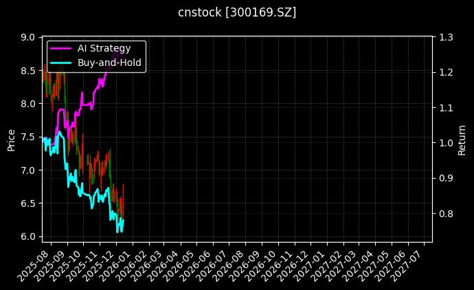 cnstock_300169.SZ_chart