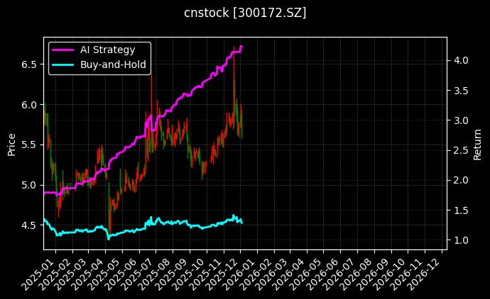 cnstock_300172.SZ_chart