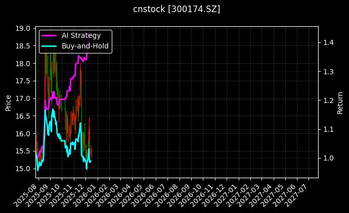cnstock_300174.SZ_chart