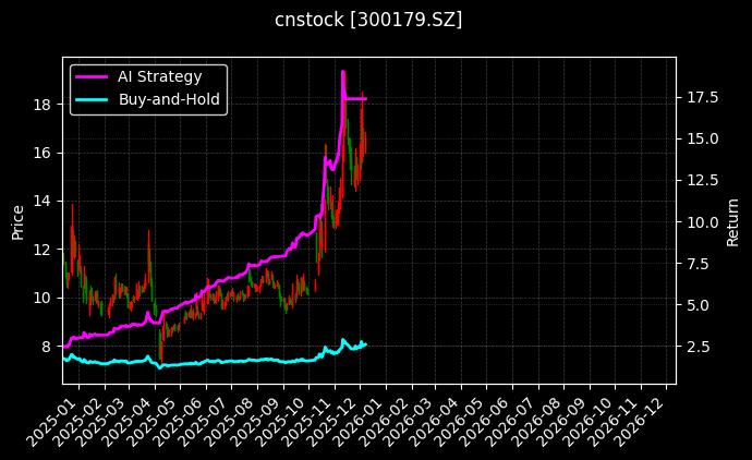 cnstock_300179.SZ_chart