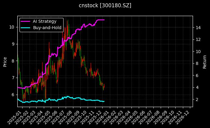 cnstock_300180.SZ_chart