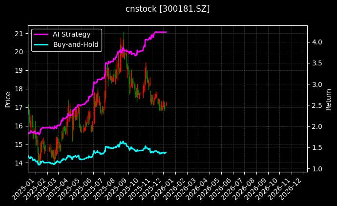 cnstock_300181.SZ_chart