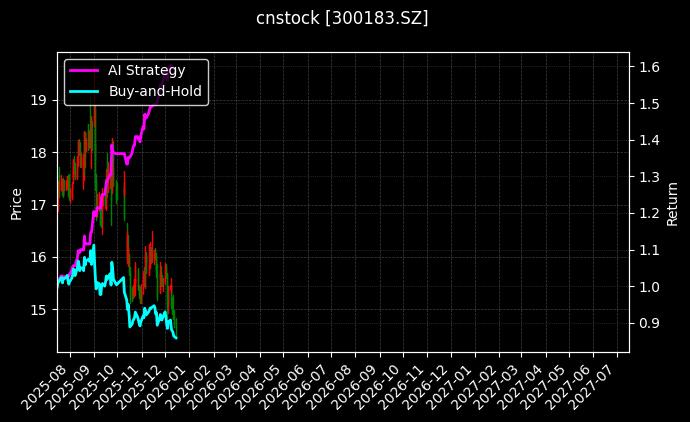 cnstock_300183.SZ_chart