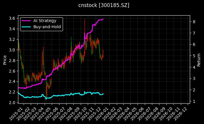 cnstock_300185.SZ_chart