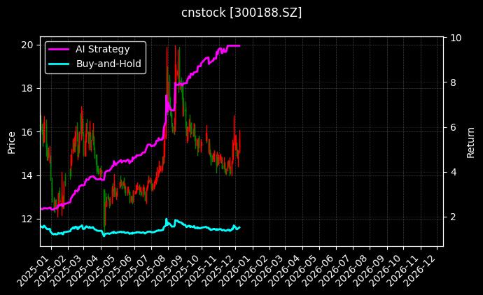 cnstock_300188.SZ_chart