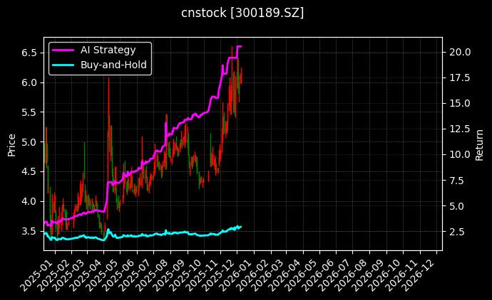 cnstock_300189.SZ_chart