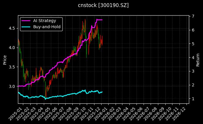 cnstock_300190.SZ_chart