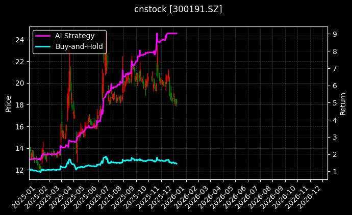 cnstock_300191.SZ_chart