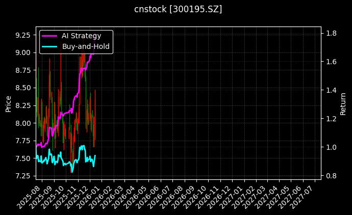 cnstock_300195.SZ_chart