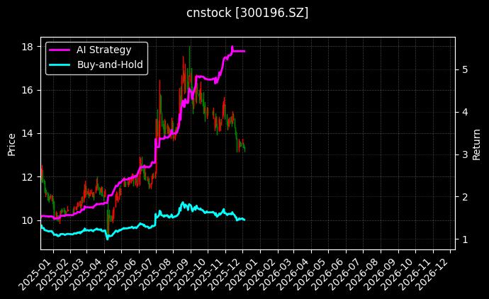 长海股份[300196.SZ]图表