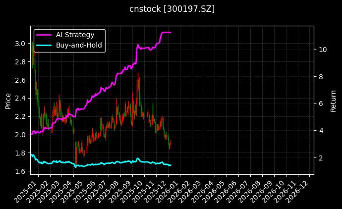 cnstock_300197.SZ_chart