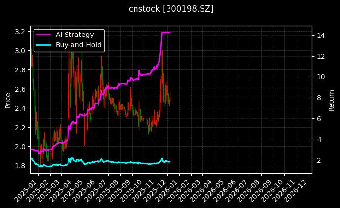 cnstock_300198.SZ_chart