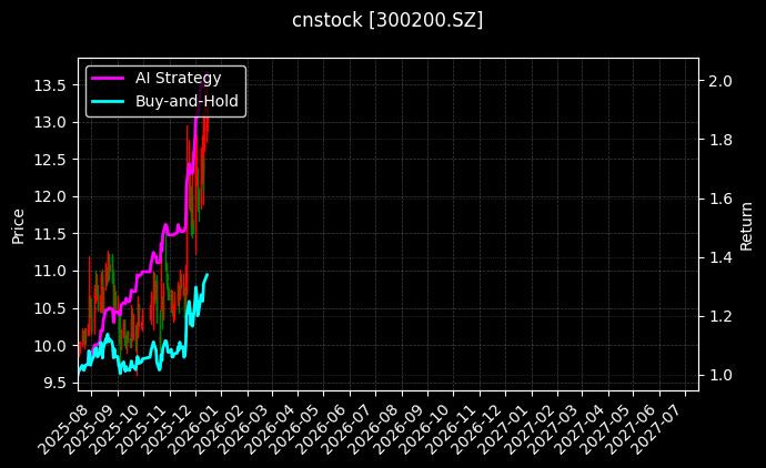 cnstock_300200.SZ_chart