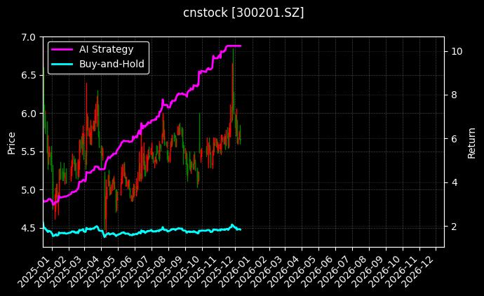 cnstock_300201.SZ_chart