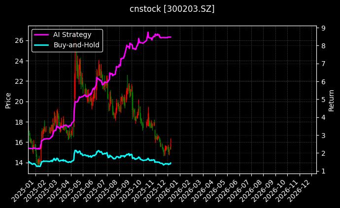 聚光科技[300203.SZ]图表