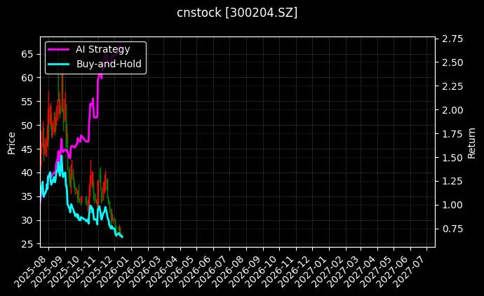 cnstock_300204.SZ_chart