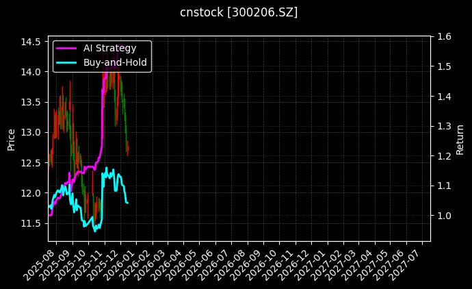 cnstock_300206.SZ_chart