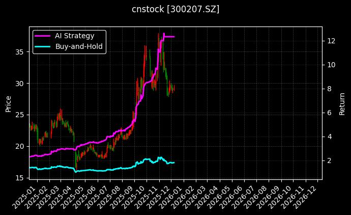 cnstock_300207.SZ_chart