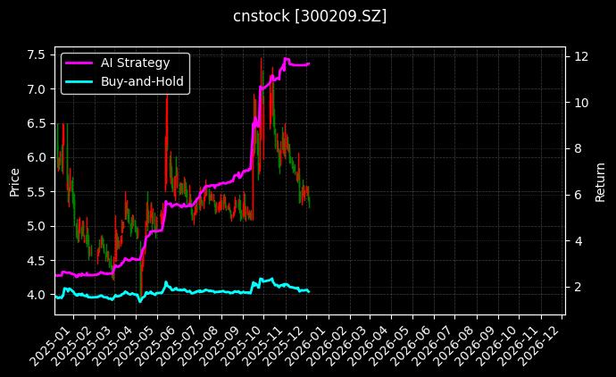 cnstock_300209.SZ_chart