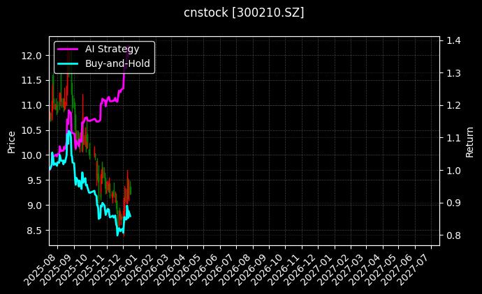 cnstock_300210.SZ_chart