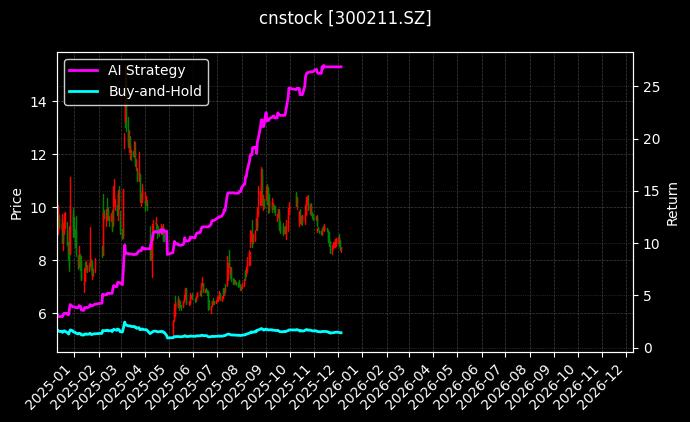 cnstock_300211.SZ_chart