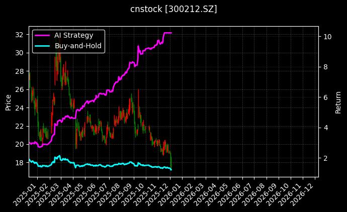 cnstock_300212.SZ_chart