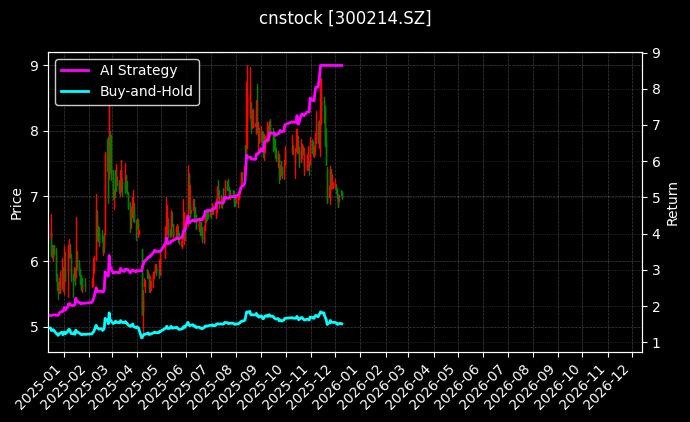日科化学[300214.SZ]图表