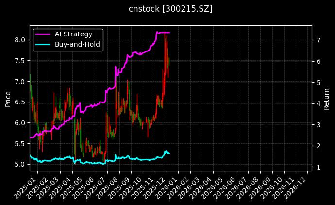 cnstock_300215.SZ_chart