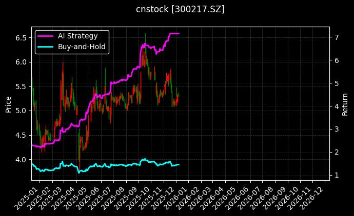 cnstock_300217.SZ_chart