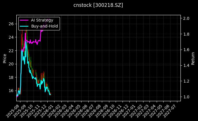 安利股份[300218.SZ]图表