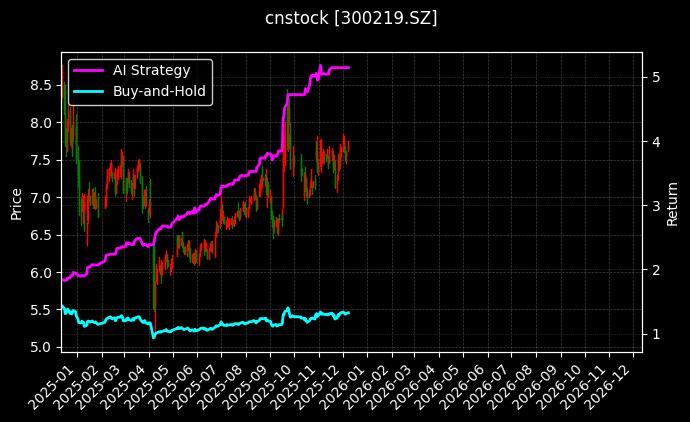 cnstock_300219.SZ_chart