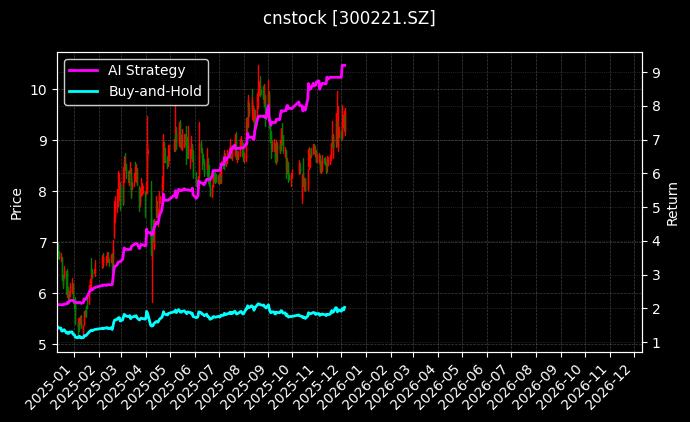 cnstock_300221.SZ_chart