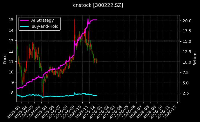 科大智能[300222.SZ]图表