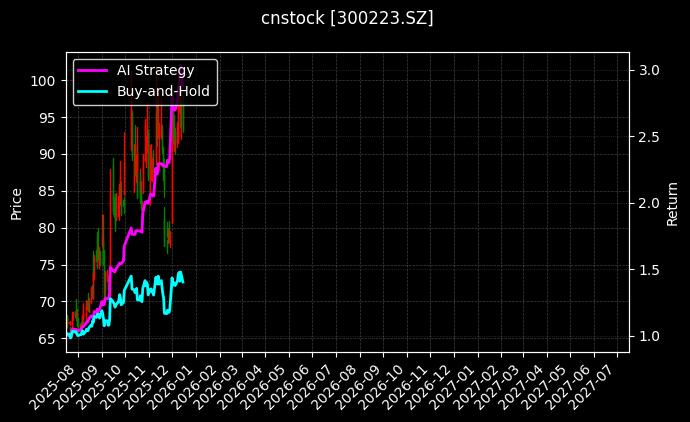 cnstock_300223.SZ_chart
