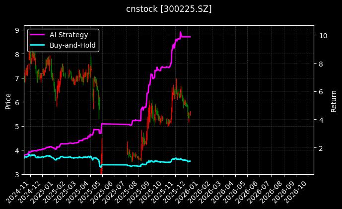 cnstock_300225.SZ_chart