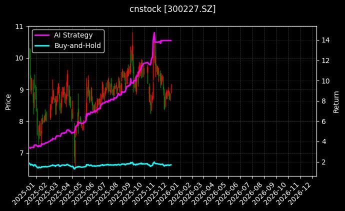 cnstock_300227.SZ_chart