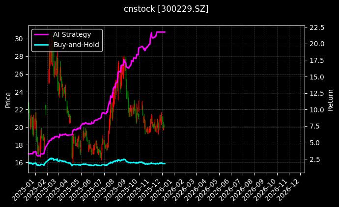 cnstock_300229.SZ_chart