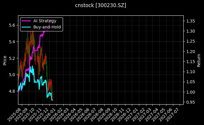 永利股份[300230.SZ]图表
