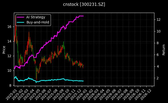 cnstock_300231.SZ_chart