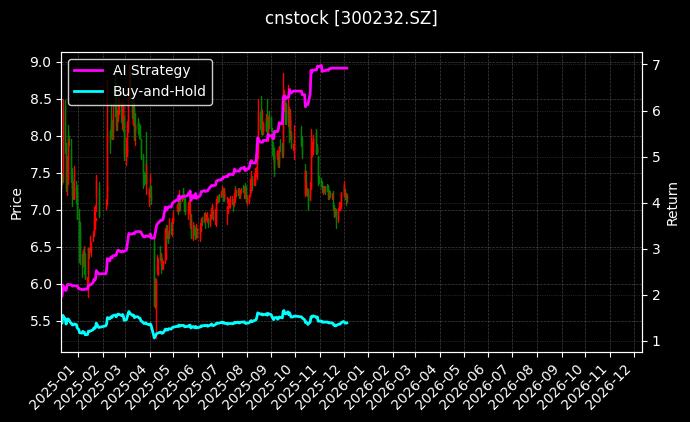 cnstock_300232.SZ_chart