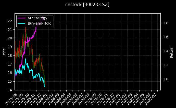 cnstock_300233.SZ_chart