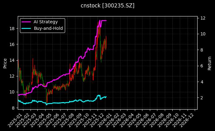 cnstock_300235.SZ_chart
