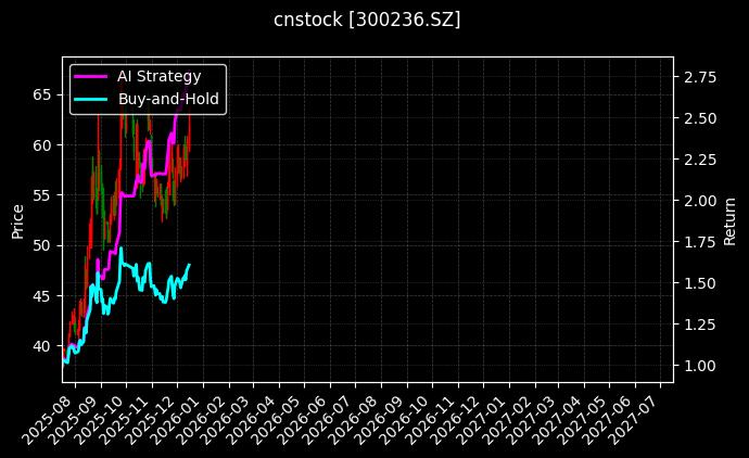 cnstock_300236.SZ_chart