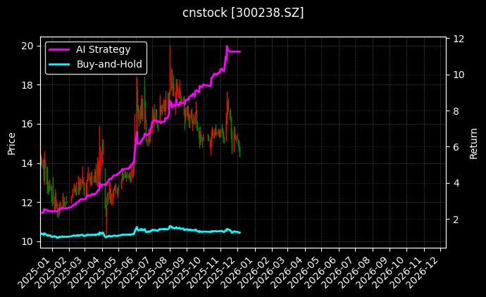cnstock_300238.SZ_chart