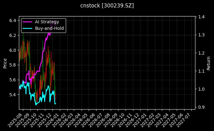 cnstock_300239.SZ_chart