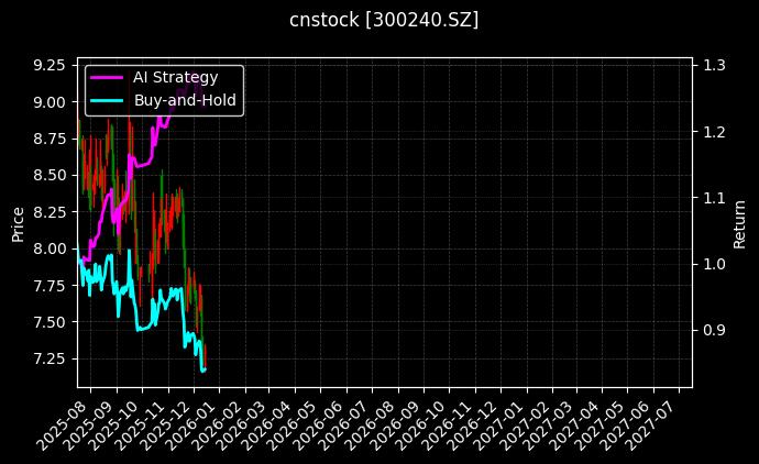 cnstock_300240.SZ_chart
