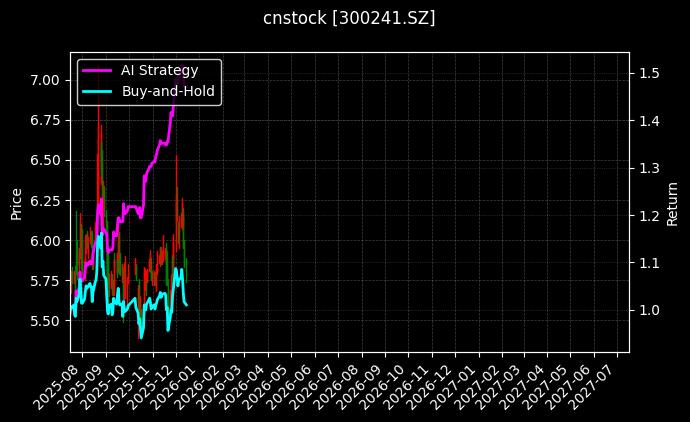 cnstock_300241.SZ_chart