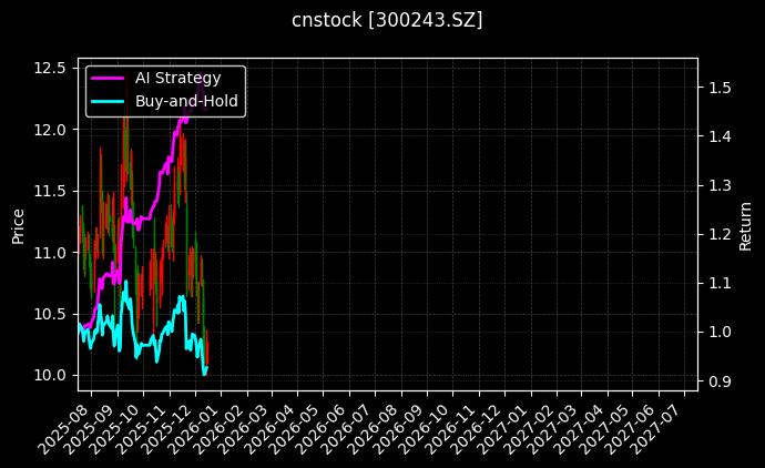 cnstock_300243.SZ_chart