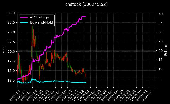 cnstock_300245.SZ_chart