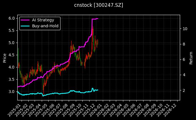 cnstock_300247.SZ_chart
